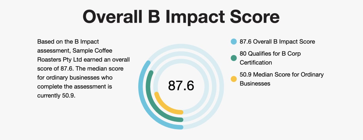 A diagram showing Sample coffee’s recertification score